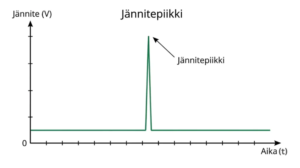 Mikä on jännitepiikki