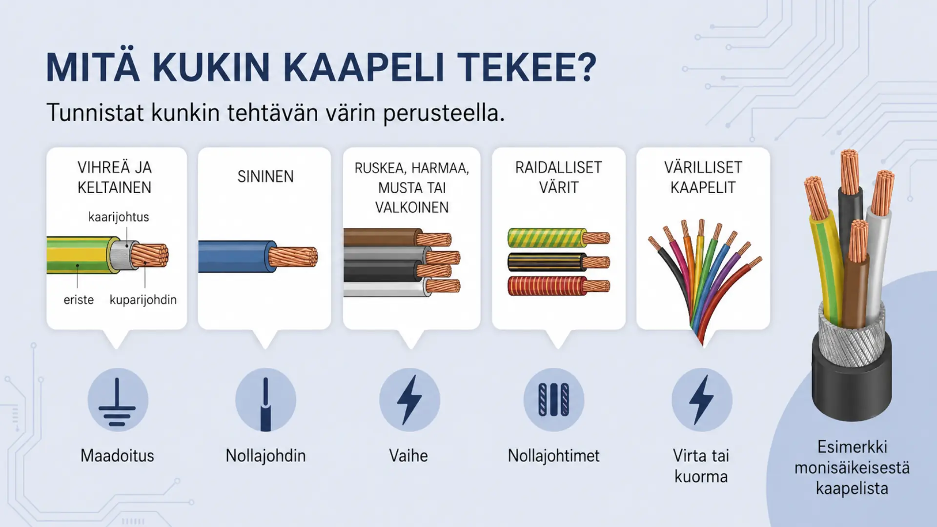 Kaapeleiden infografiikka värin perusteella